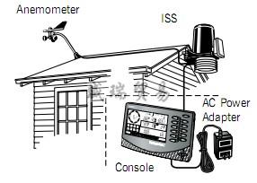 Vantage Pro 2 数字化自动气象站(图6)