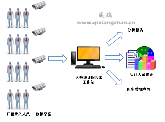 MAG在线红外客流统计计数系统(图2)