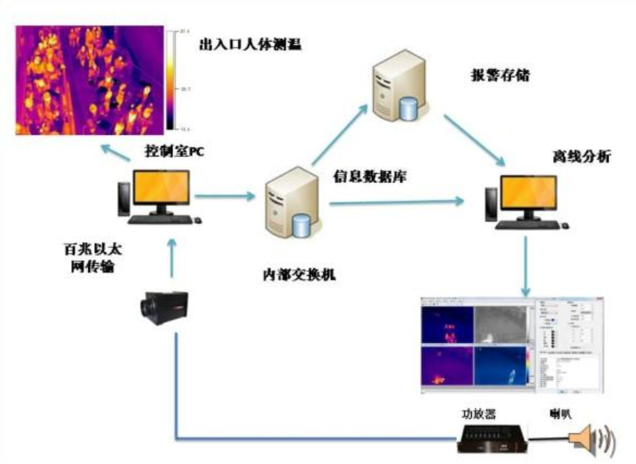 红外热像仪智能体温检测监测方案(图1)