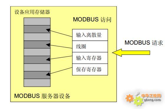 ModBus(图4)