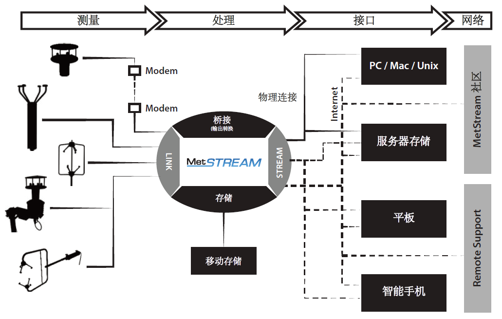 Gill MetStream 100数据采集平台(图1)