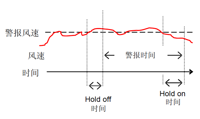 WS-15A气象显示器(图1)