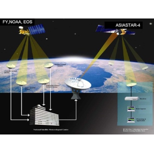 GEONETCast（CMACast）GEOSS地球观测数据分发平台